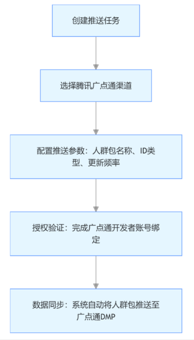 广点通投放位置选择的四大维度